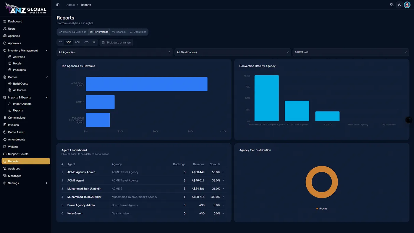 Reports surfacing top agencies by revenue, conversion rates, and agent leaderboards